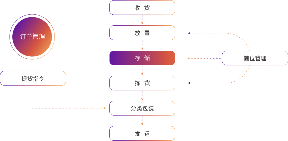 出入库流程管理.png